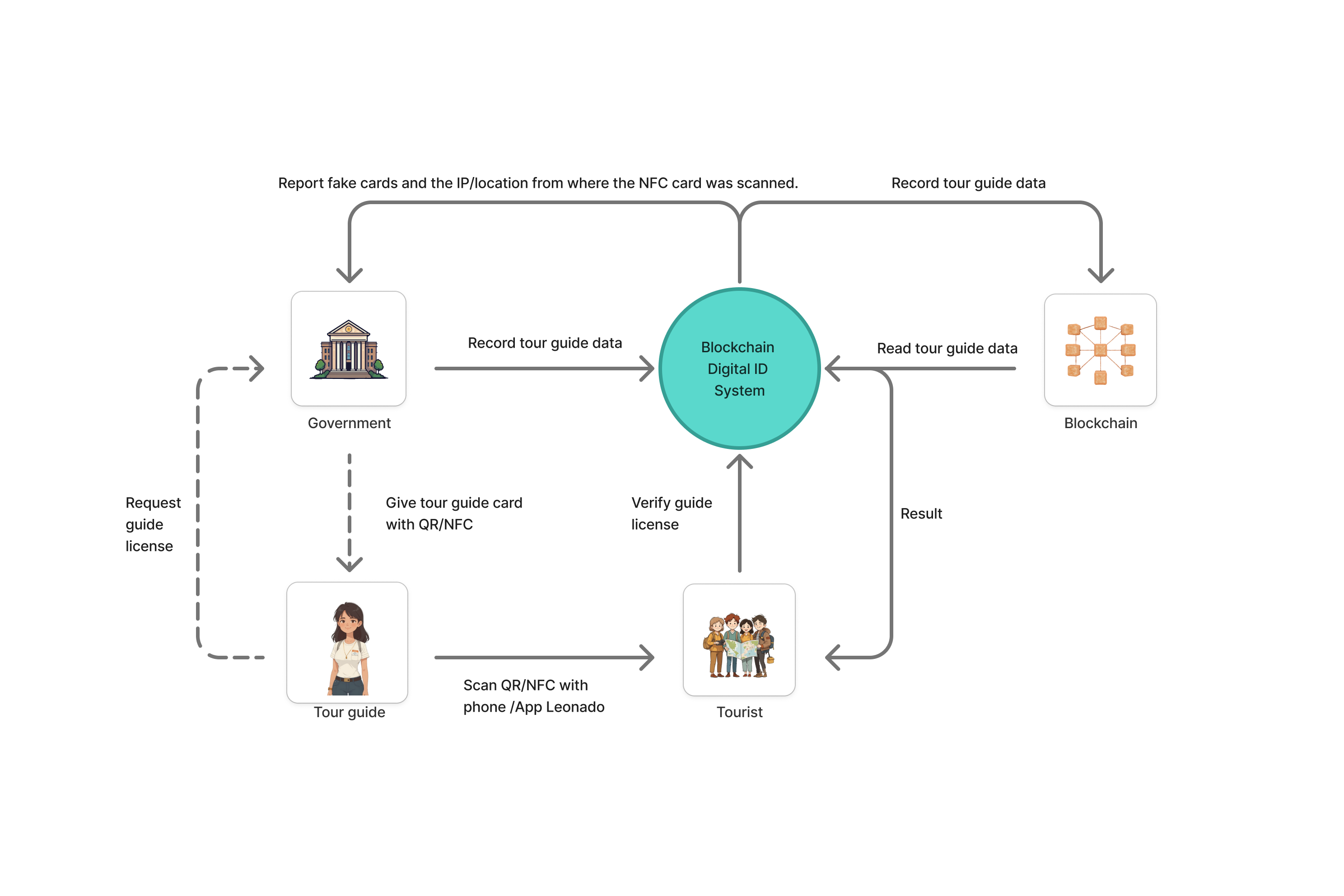 ขั้นตอนการทำงานของระบบ Blockchain สำหรับการท่องเที่ยว